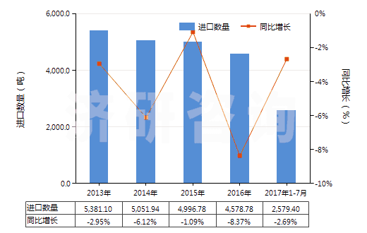 2013-2017年7月中國合成纖維長絲縫紉線(非供零售用)(HS54011010)進(jìn)口量及增速統(tǒng)計(jì) 2013-2017年7月中國合成纖維長絲縫紉線(非供零售用)(HS54011010)進(jìn)口量及增速統(tǒng)計(jì)